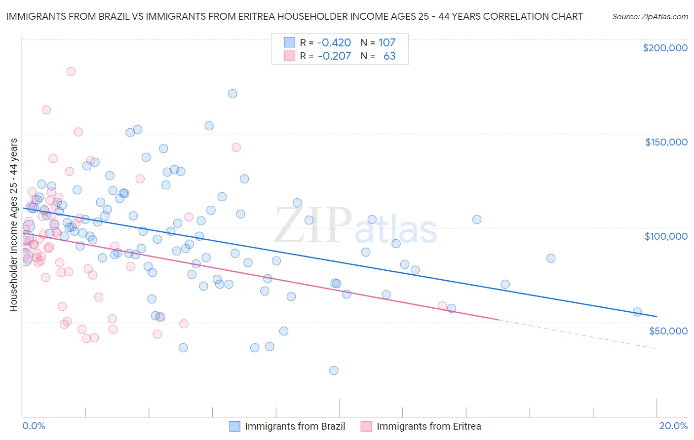 Immigrants from Brazil vs Immigrants from Eritrea Householder Income Ages 25 - 44 years