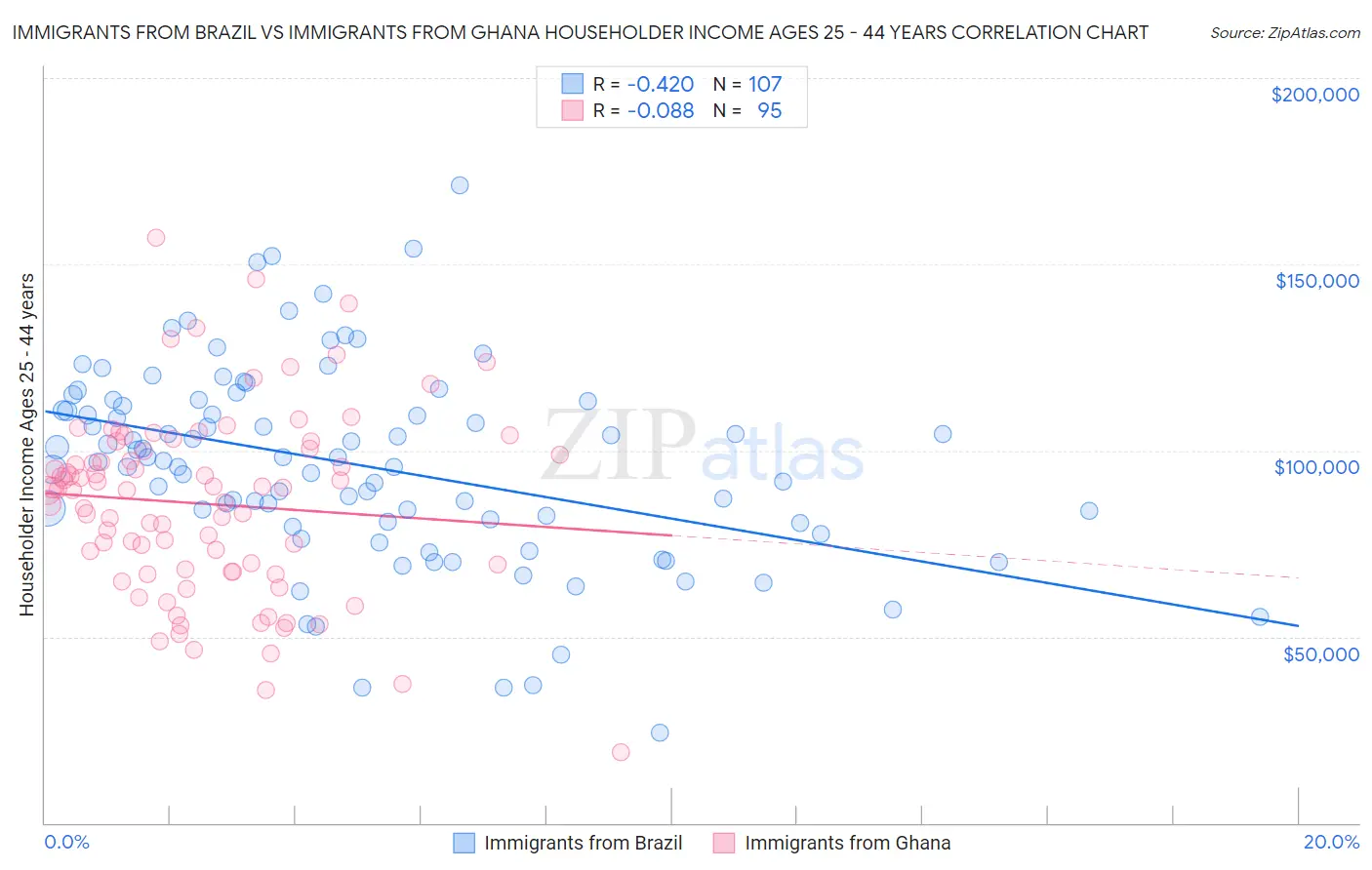 Immigrants from Brazil vs Immigrants from Ghana Householder Income Ages 25 - 44 years