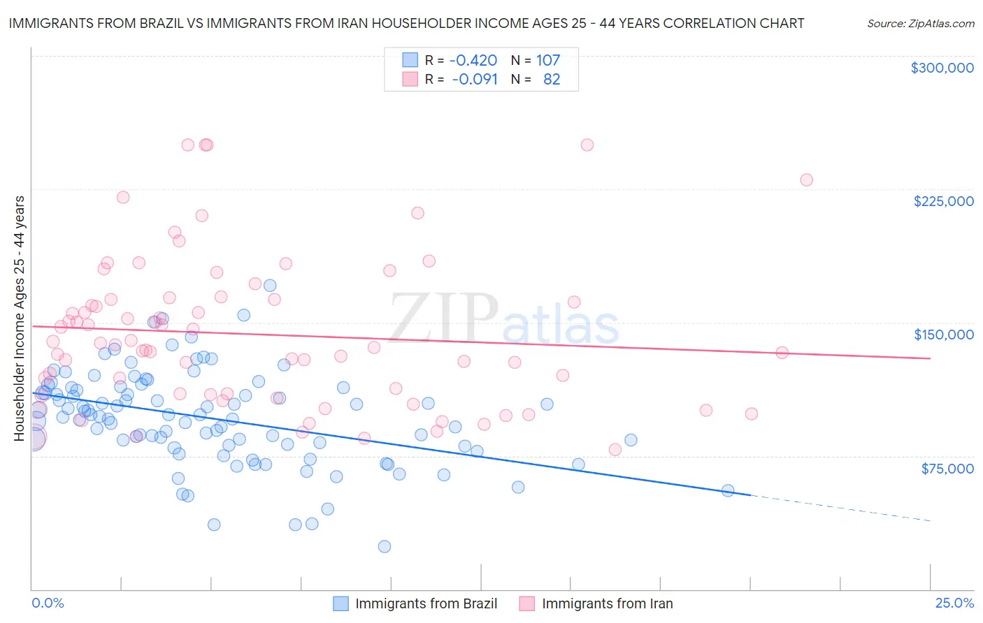 Immigrants from Brazil vs Immigrants from Iran Householder Income Ages 25 - 44 years