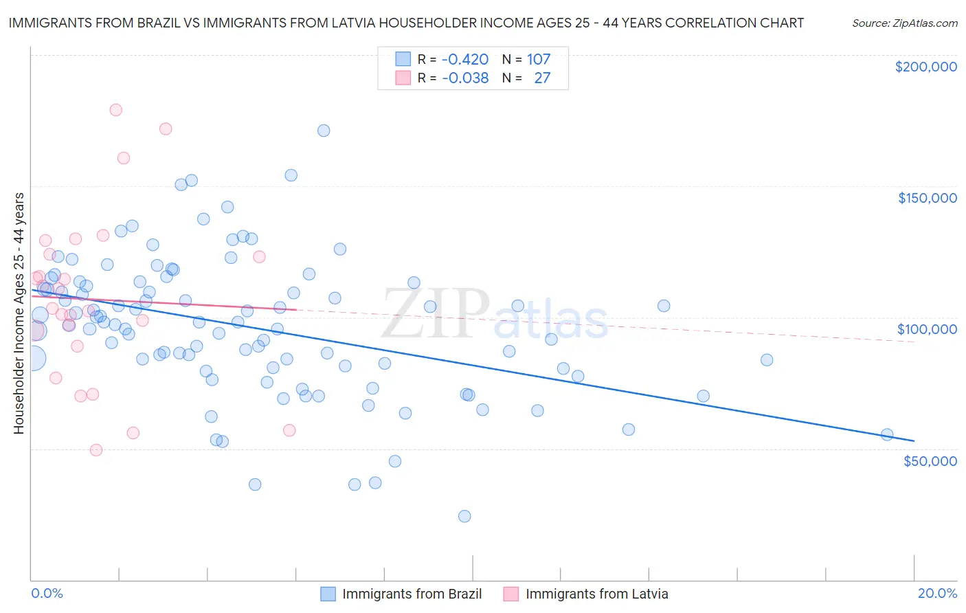 Immigrants from Brazil vs Immigrants from Latvia Householder Income Ages 25 - 44 years