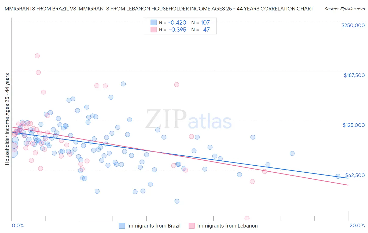 Immigrants from Brazil vs Immigrants from Lebanon Householder Income Ages 25 - 44 years