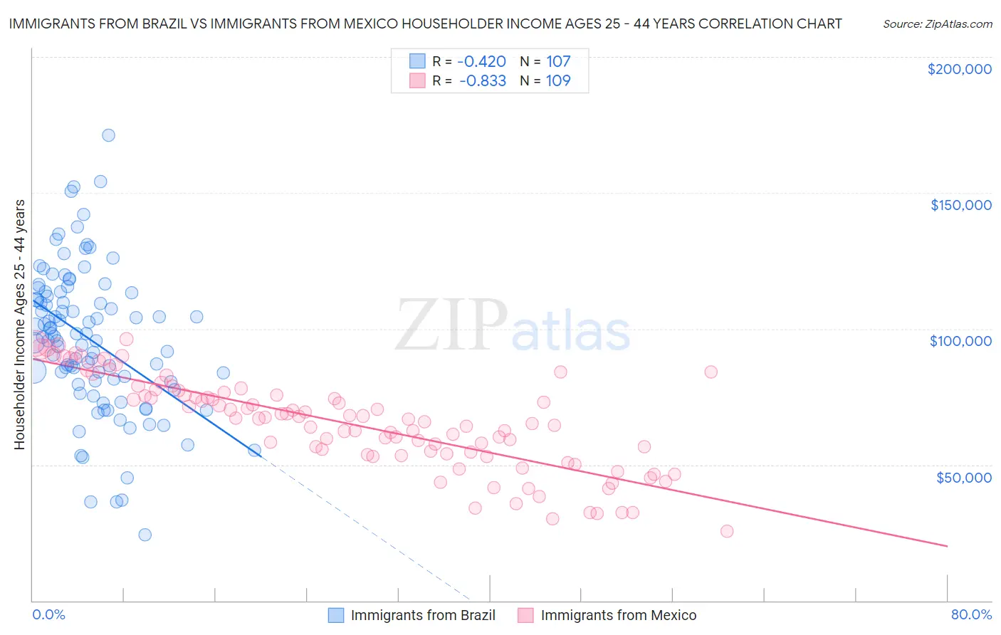 Immigrants from Brazil vs Immigrants from Mexico Householder Income Ages 25 - 44 years