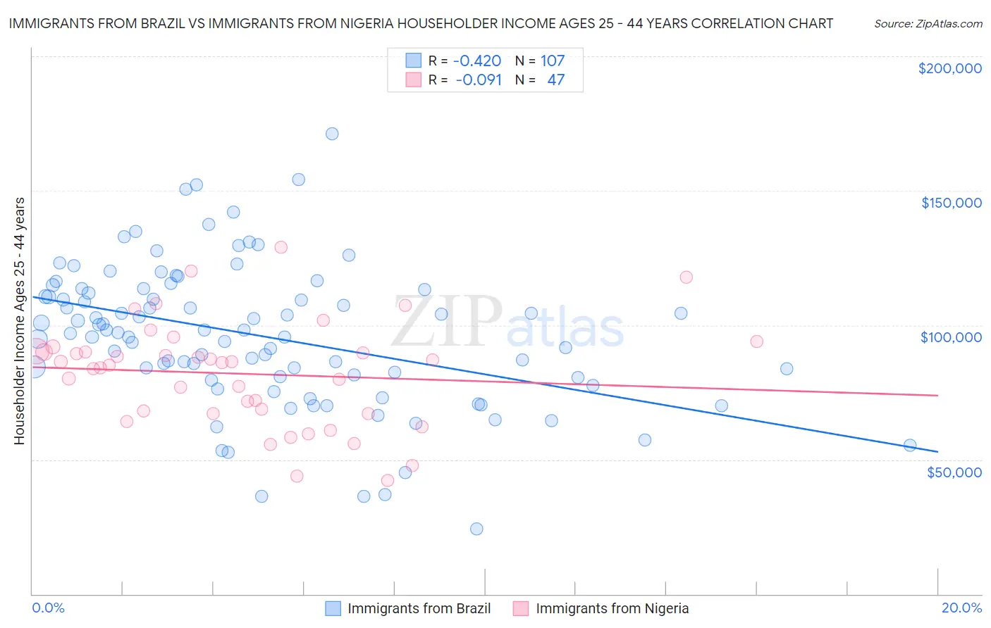 Immigrants from Brazil vs Immigrants from Nigeria Householder Income Ages 25 - 44 years