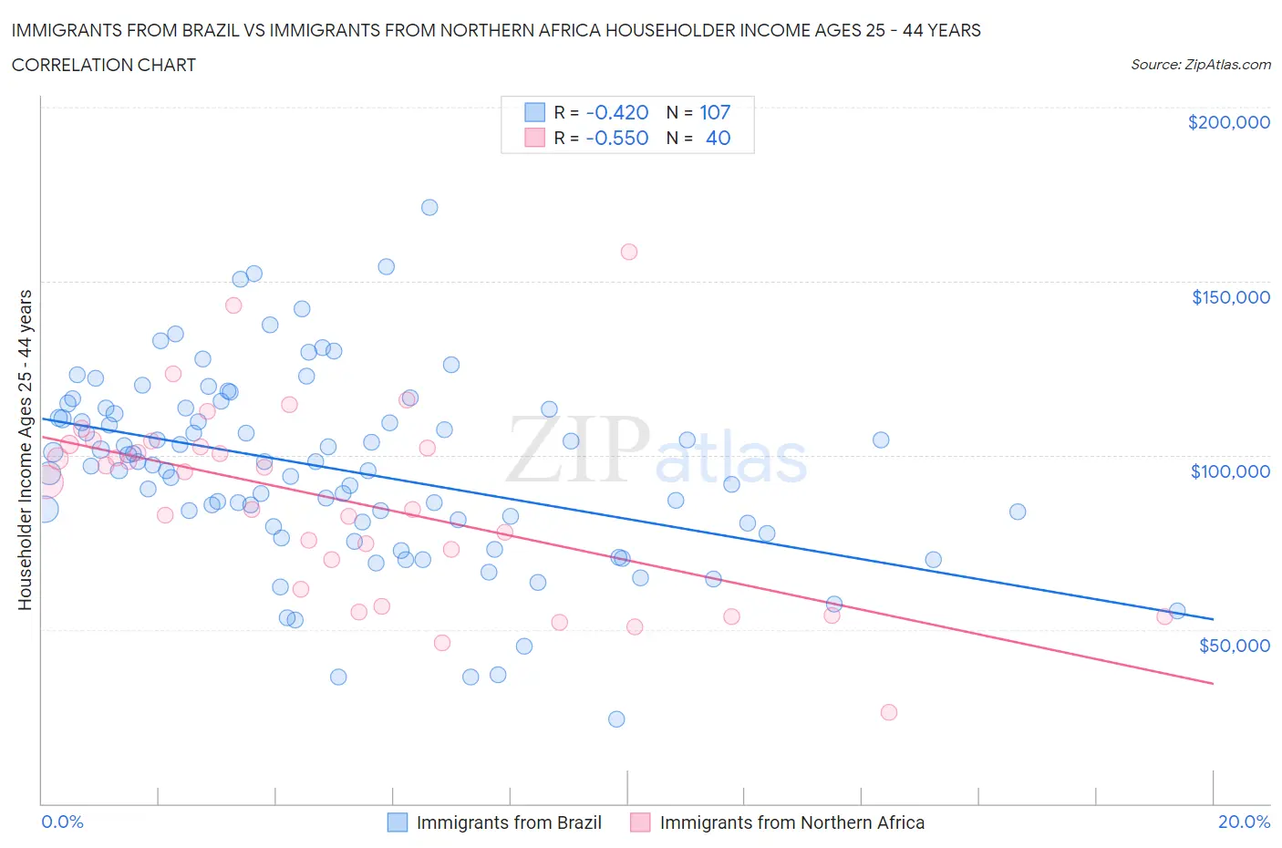 Immigrants from Brazil vs Immigrants from Northern Africa Householder Income Ages 25 - 44 years