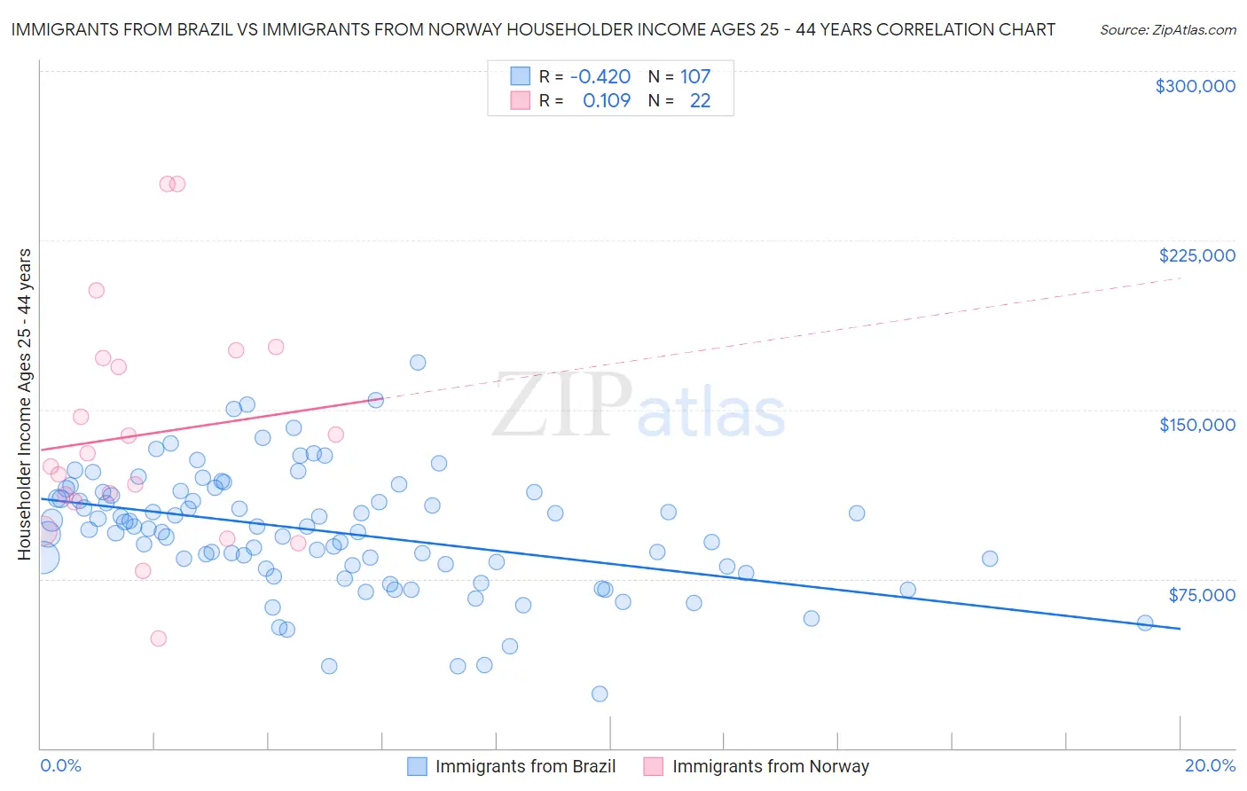 Immigrants from Brazil vs Immigrants from Norway Householder Income Ages 25 - 44 years