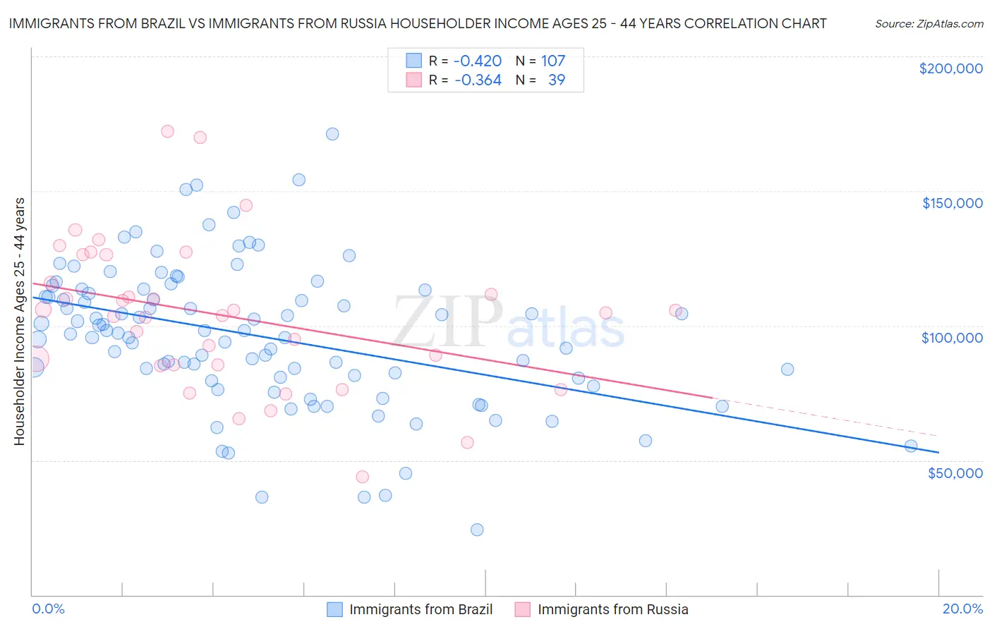 Immigrants from Brazil vs Immigrants from Russia Householder Income Ages 25 - 44 years