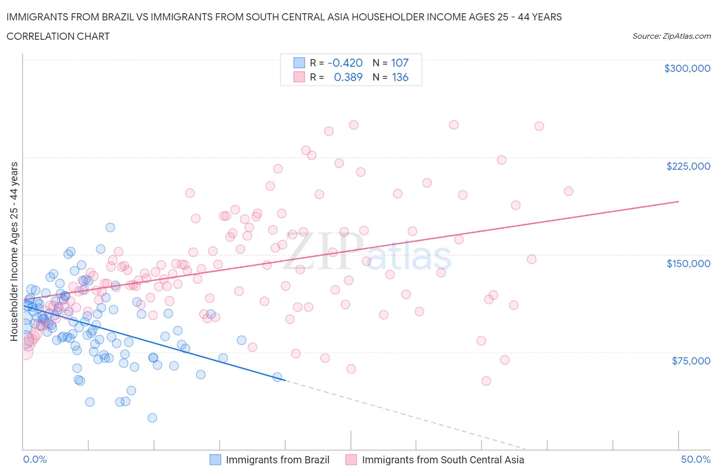 Immigrants from Brazil vs Immigrants from South Central Asia Householder Income Ages 25 - 44 years