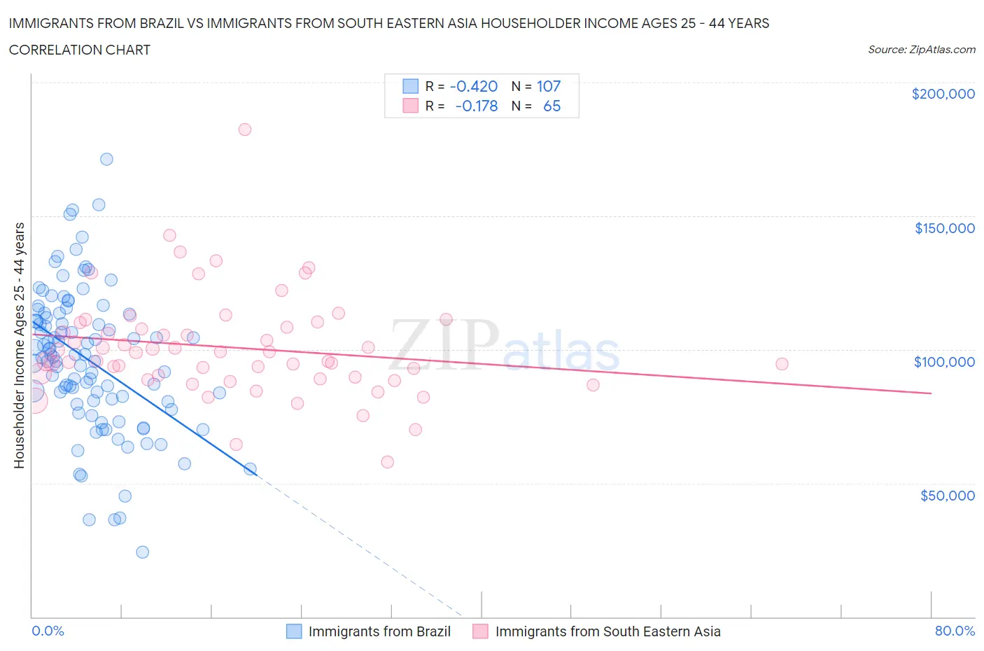 Immigrants from Brazil vs Immigrants from South Eastern Asia Householder Income Ages 25 - 44 years