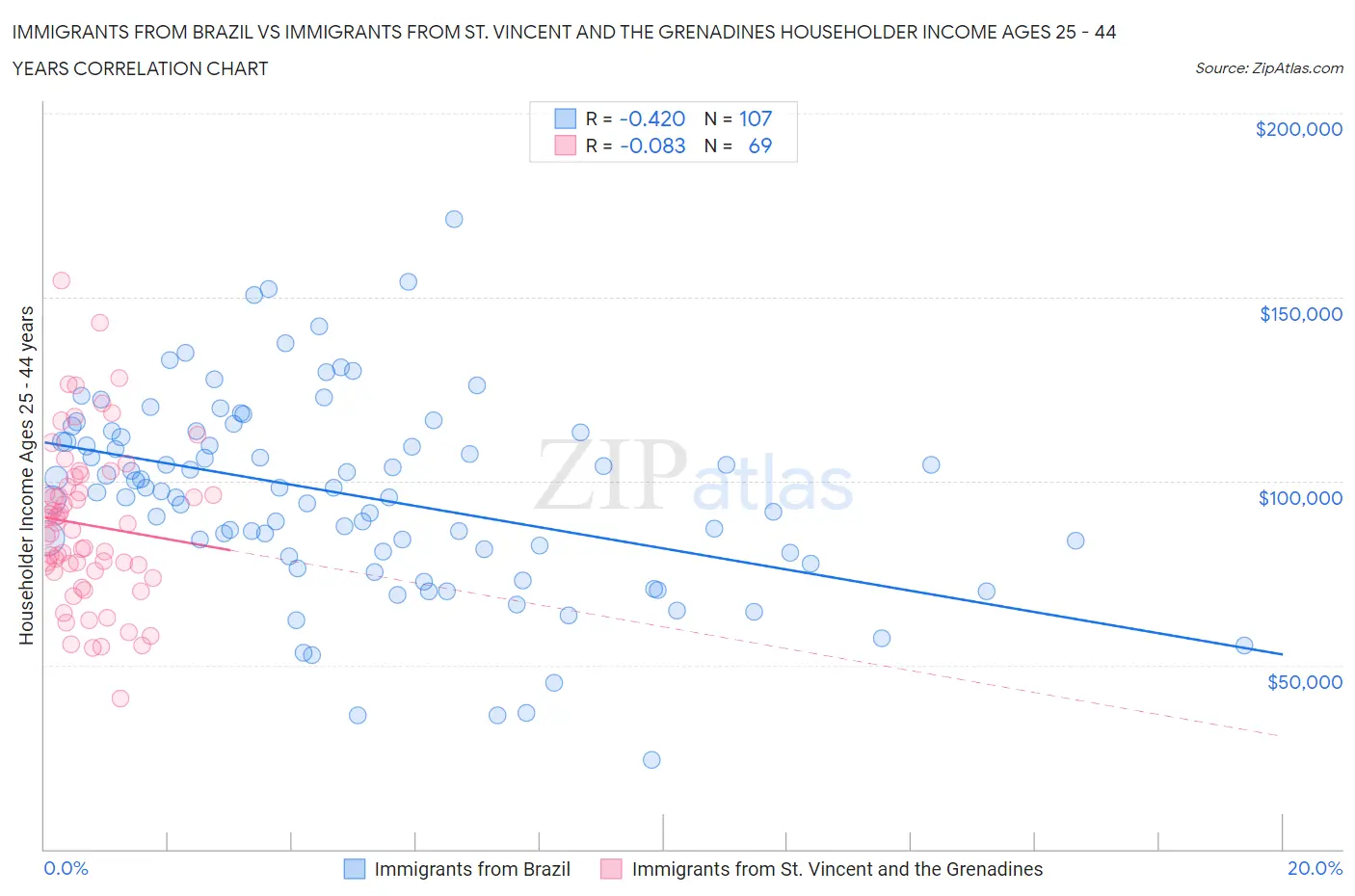 Immigrants from Brazil vs Immigrants from St. Vincent and the Grenadines Householder Income Ages 25 - 44 years