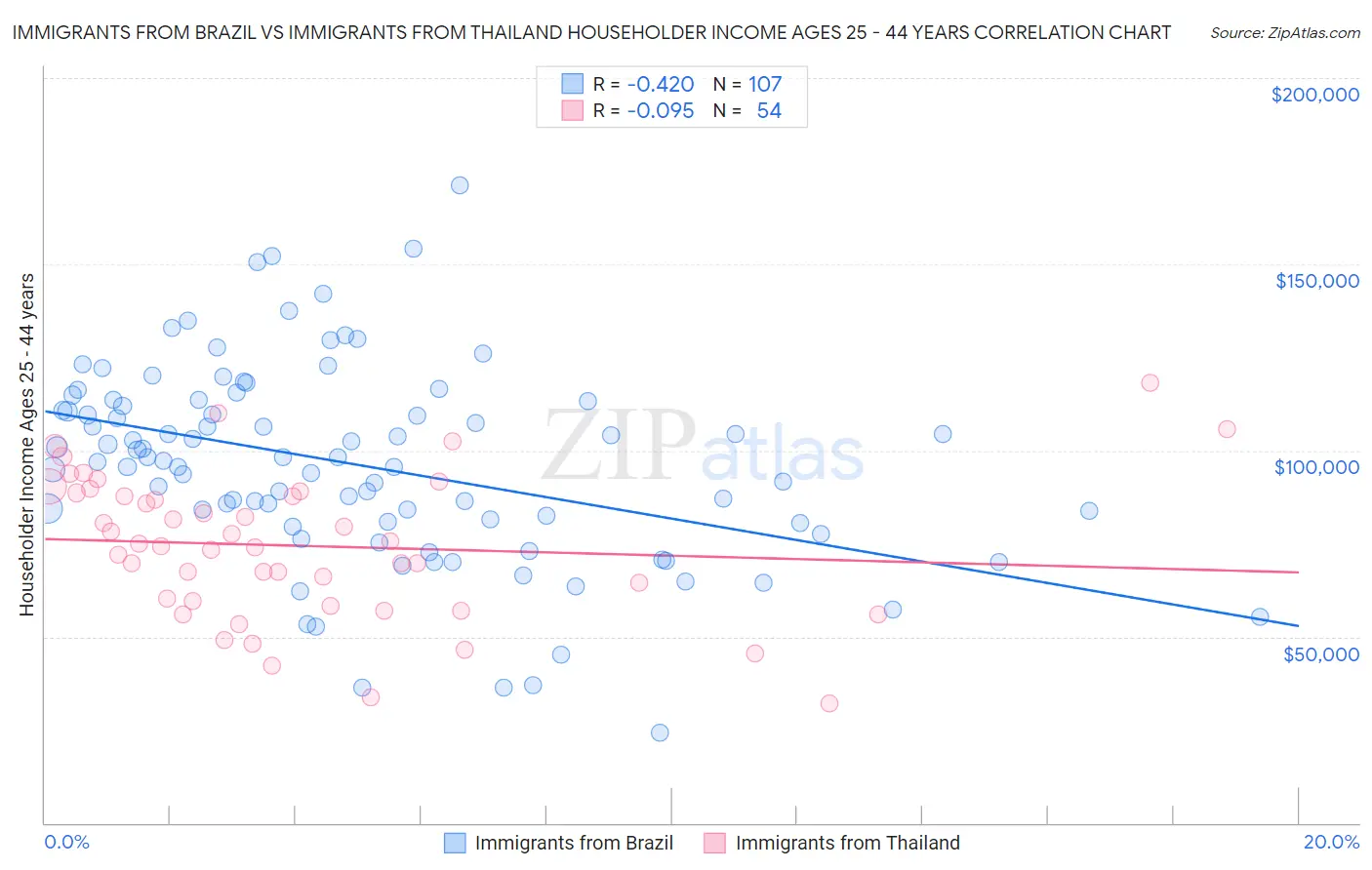 Immigrants from Brazil vs Immigrants from Thailand Householder Income Ages 25 - 44 years