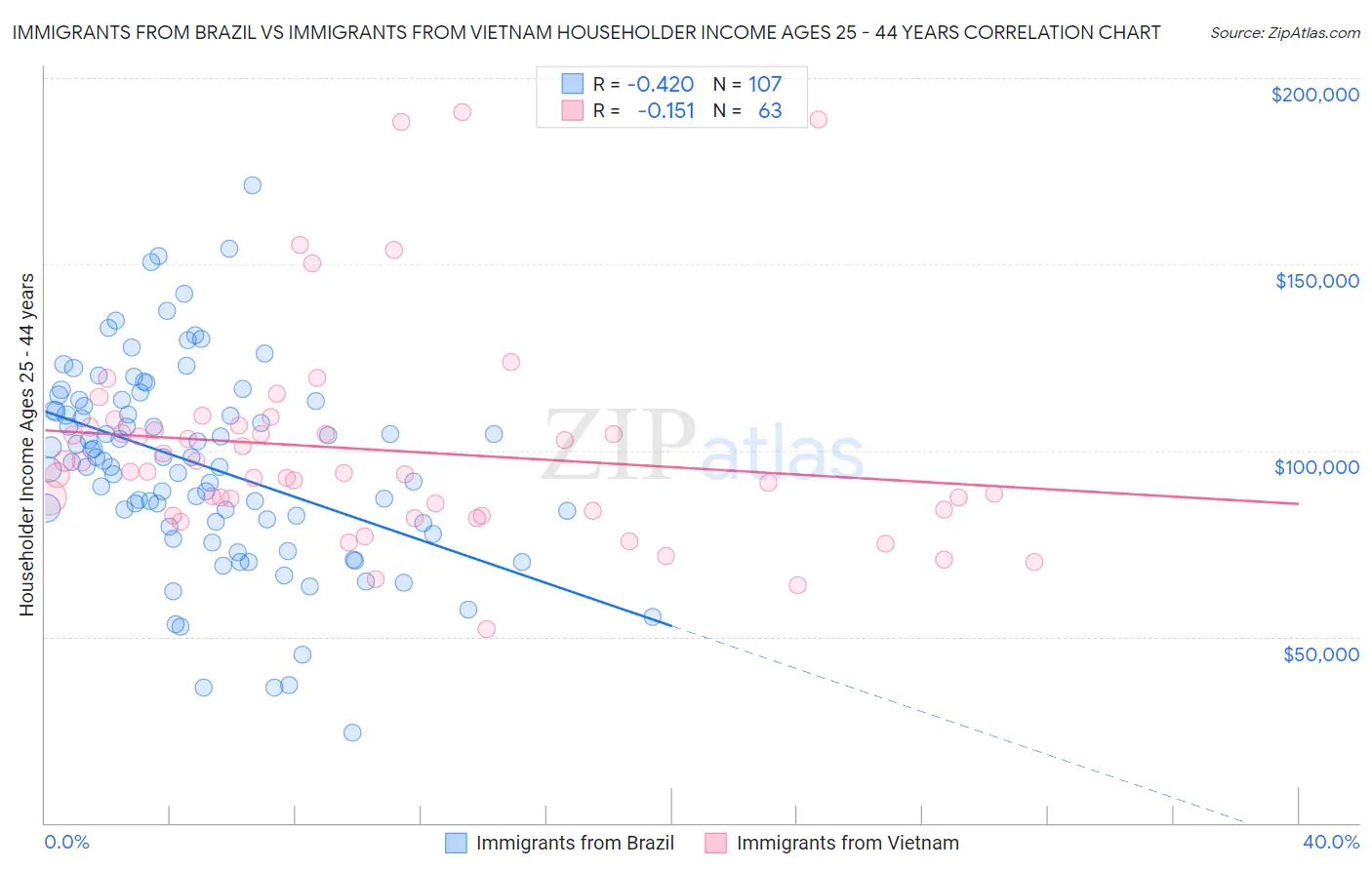 Immigrants from Brazil vs Immigrants from Vietnam Householder Income Ages 25 - 44 years