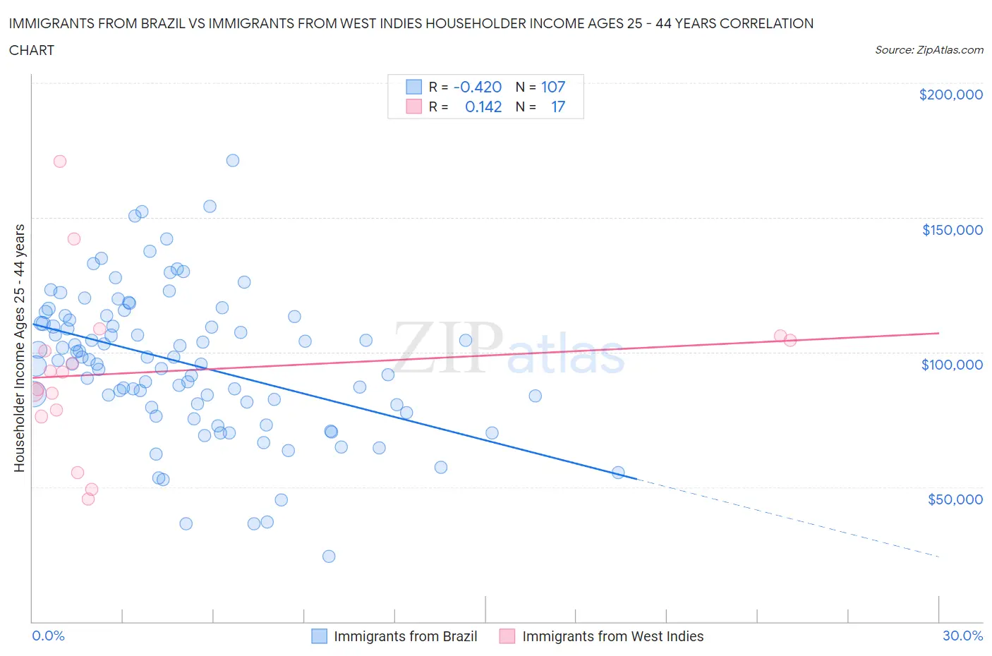 Immigrants from Brazil vs Immigrants from West Indies Householder Income Ages 25 - 44 years