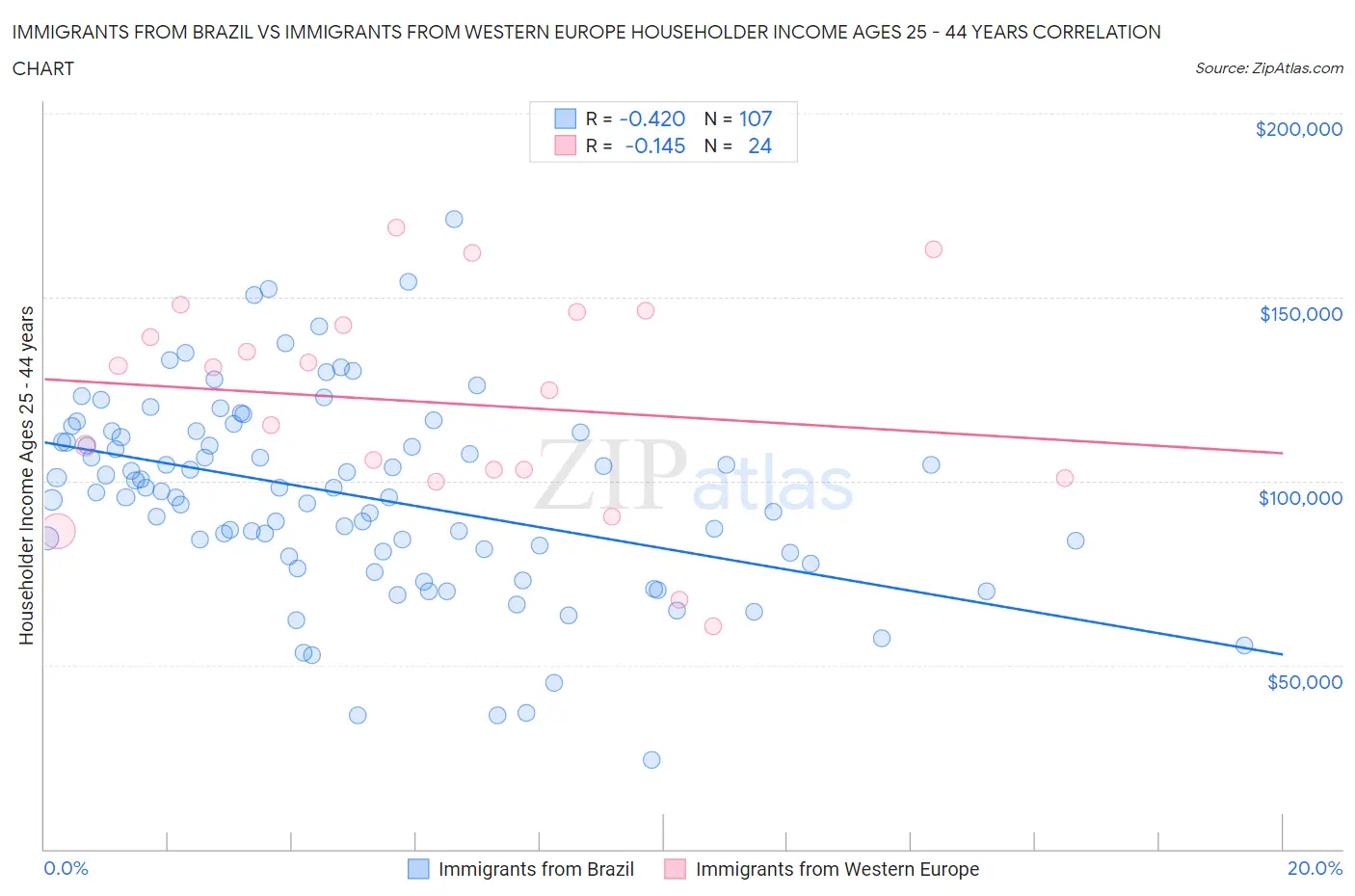 Immigrants from Brazil vs Immigrants from Western Europe Householder Income Ages 25 - 44 years