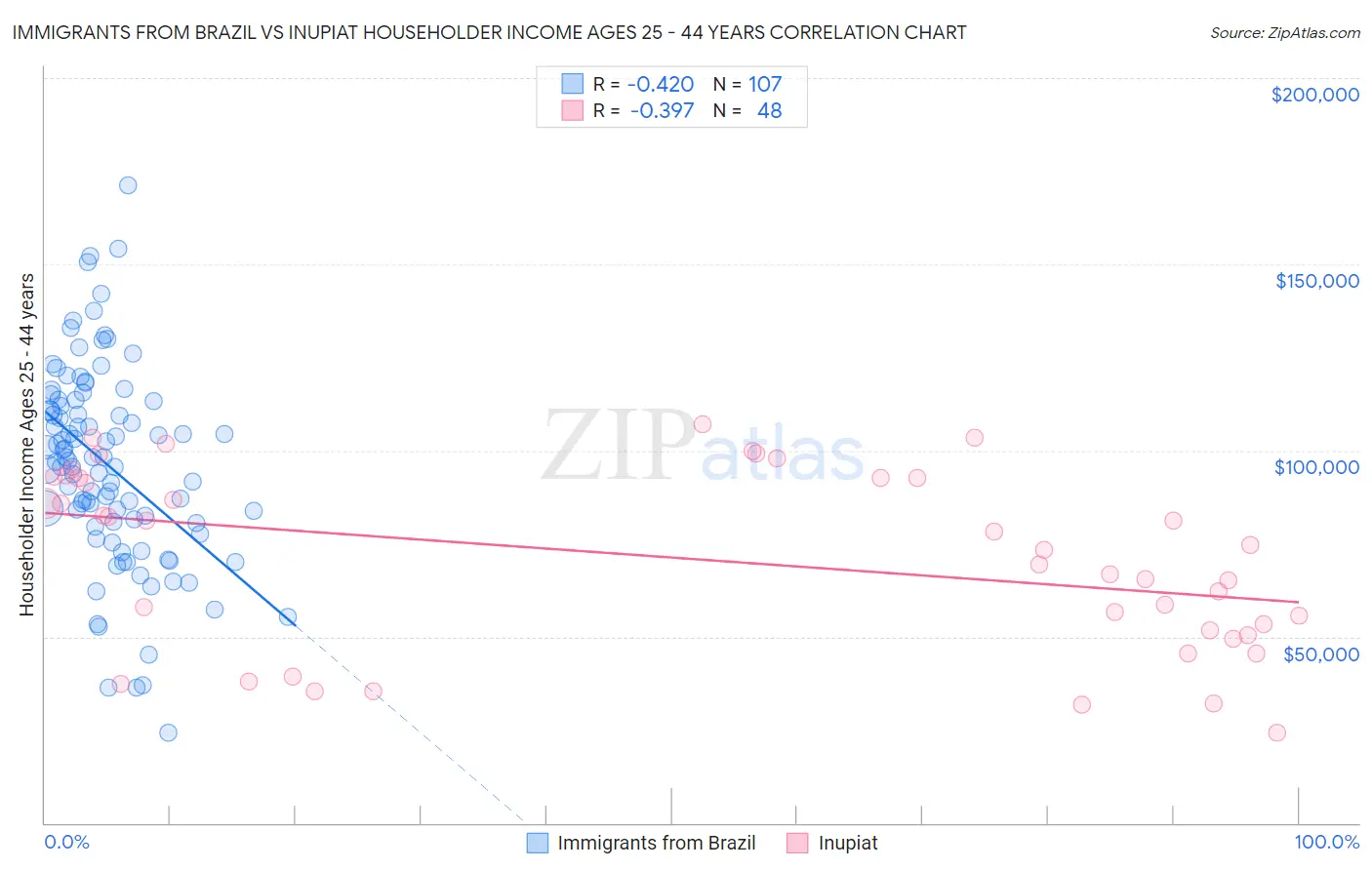 Immigrants from Brazil vs Inupiat Householder Income Ages 25 - 44 years