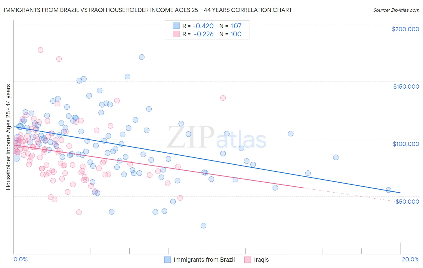 Immigrants from Brazil vs Iraqi Householder Income Ages 25 - 44 years