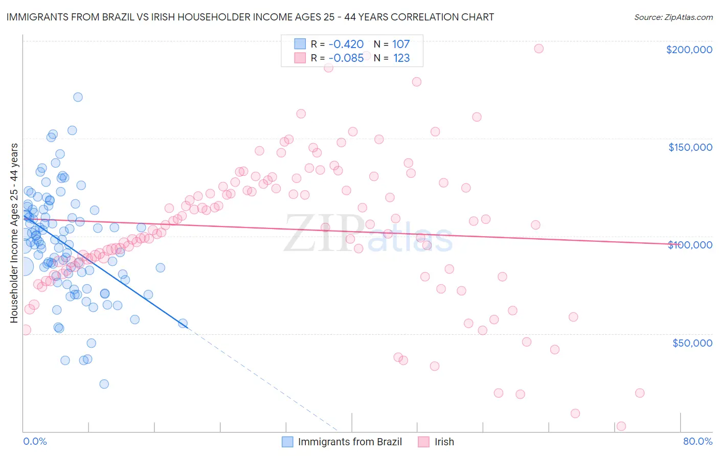 Immigrants from Brazil vs Irish Householder Income Ages 25 - 44 years