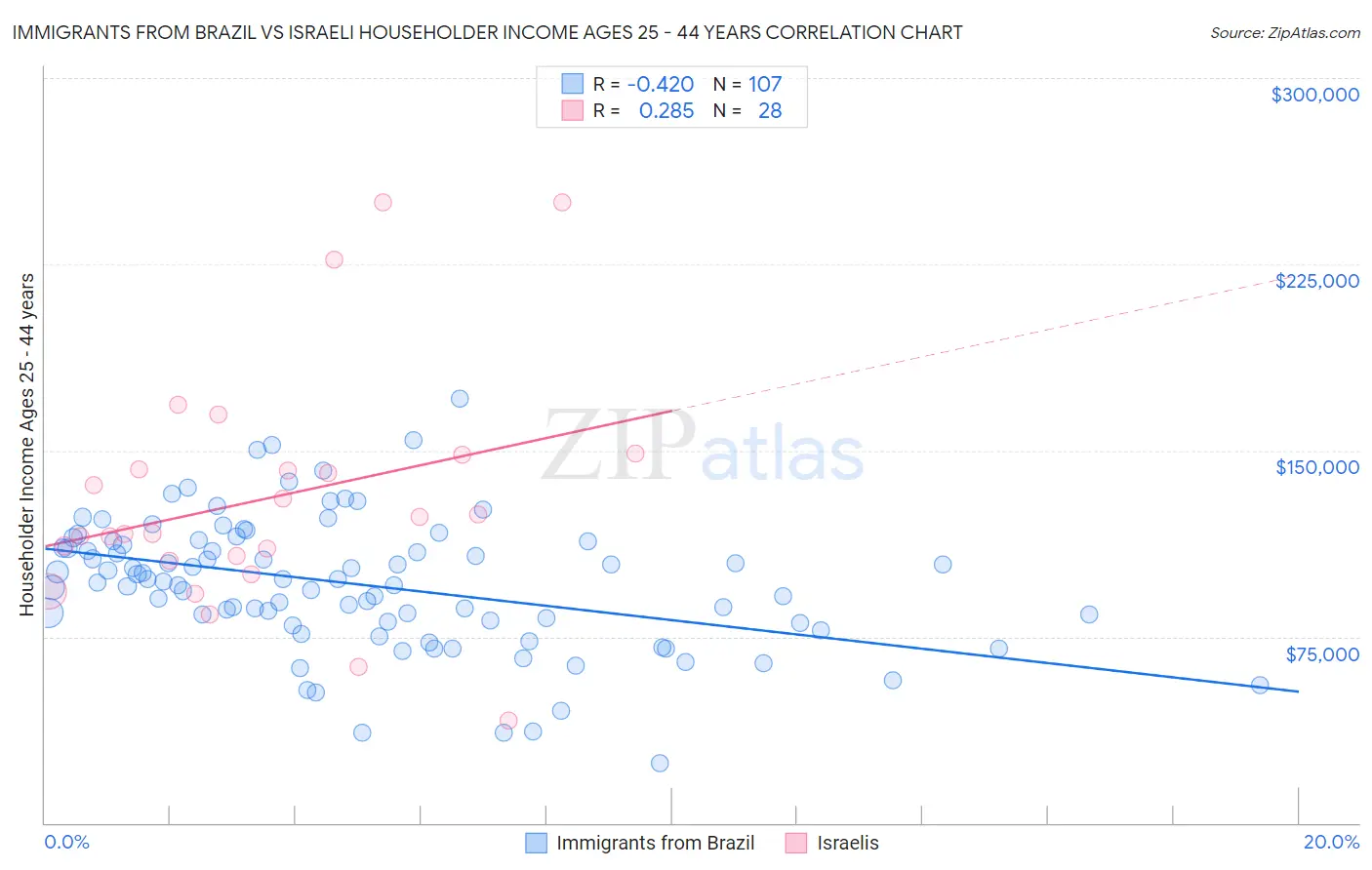Immigrants from Brazil vs Israeli Householder Income Ages 25 - 44 years