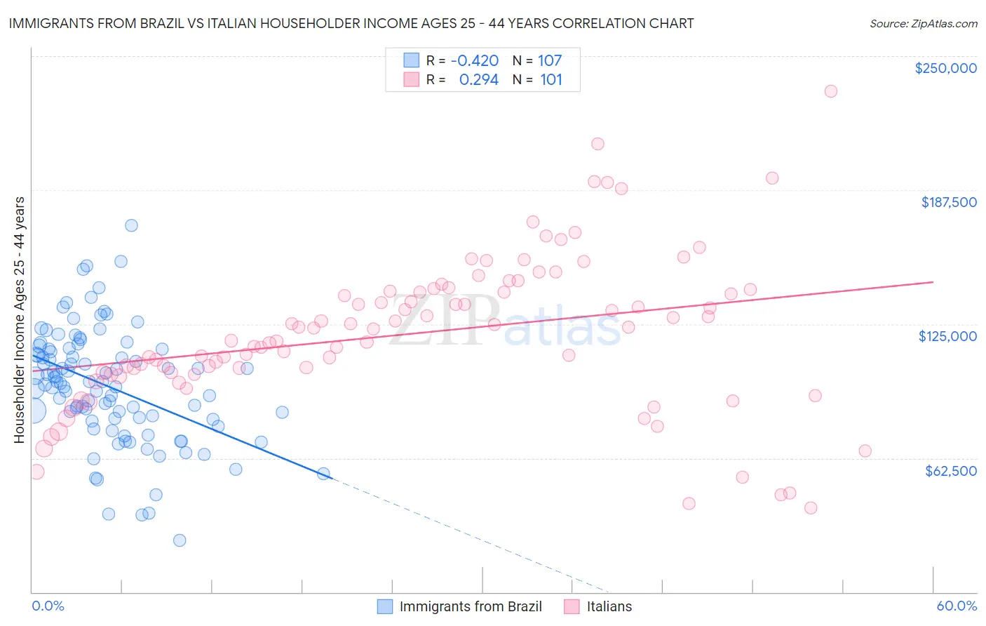 Immigrants from Brazil vs Italian Householder Income Ages 25 - 44 years