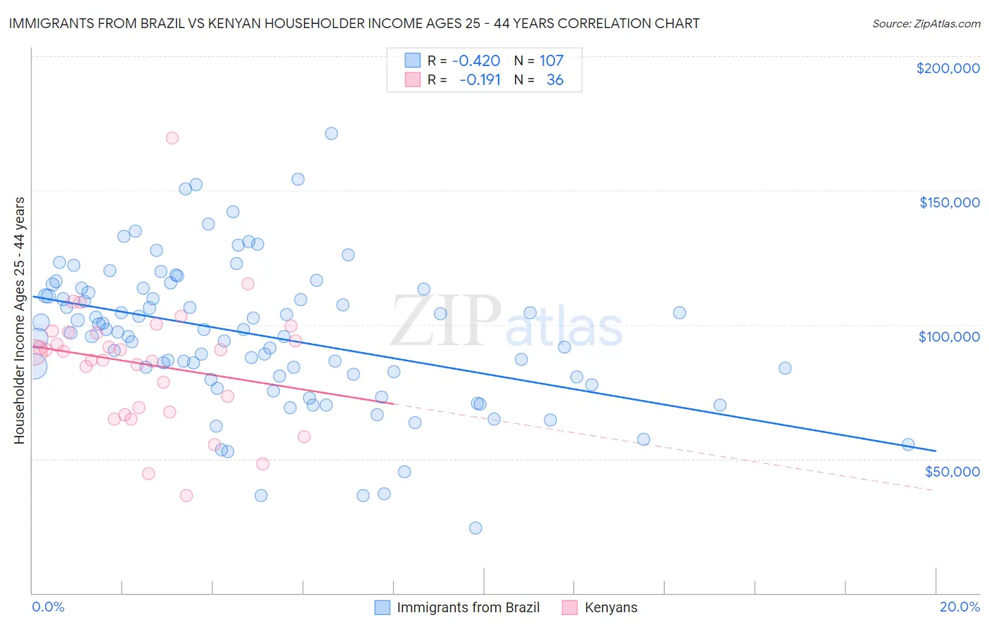 Immigrants from Brazil vs Kenyan Householder Income Ages 25 - 44 years