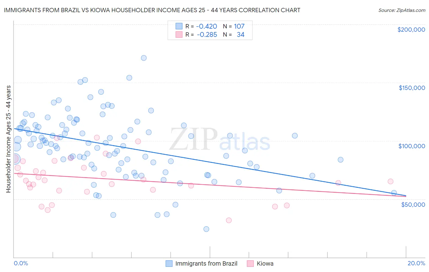 Immigrants from Brazil vs Kiowa Householder Income Ages 25 - 44 years