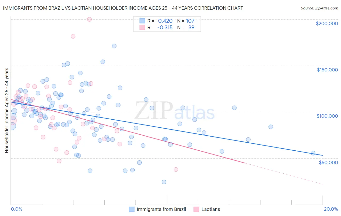 Immigrants from Brazil vs Laotian Householder Income Ages 25 - 44 years