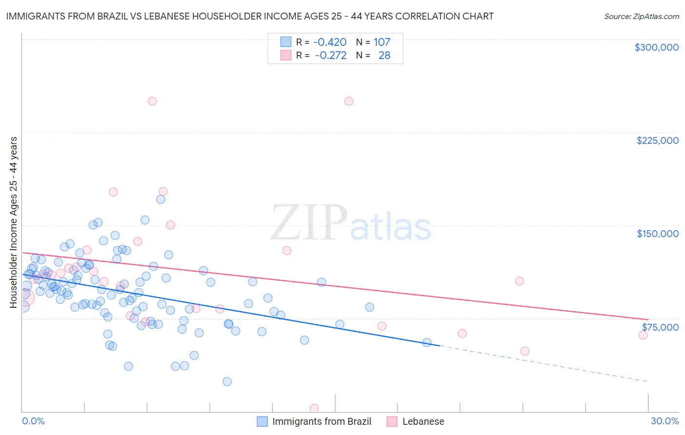 Immigrants from Brazil vs Lebanese Householder Income Ages 25 - 44 years