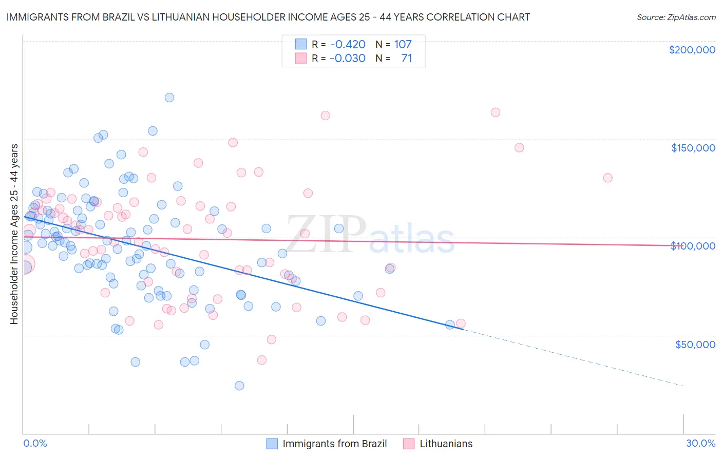 Immigrants from Brazil vs Lithuanian Householder Income Ages 25 - 44 years