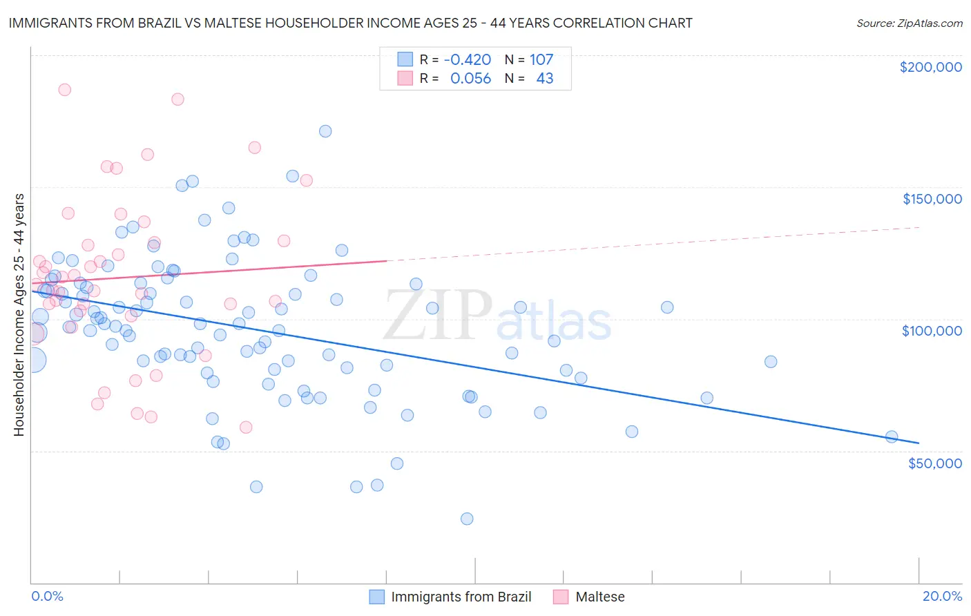Immigrants from Brazil vs Maltese Householder Income Ages 25 - 44 years
