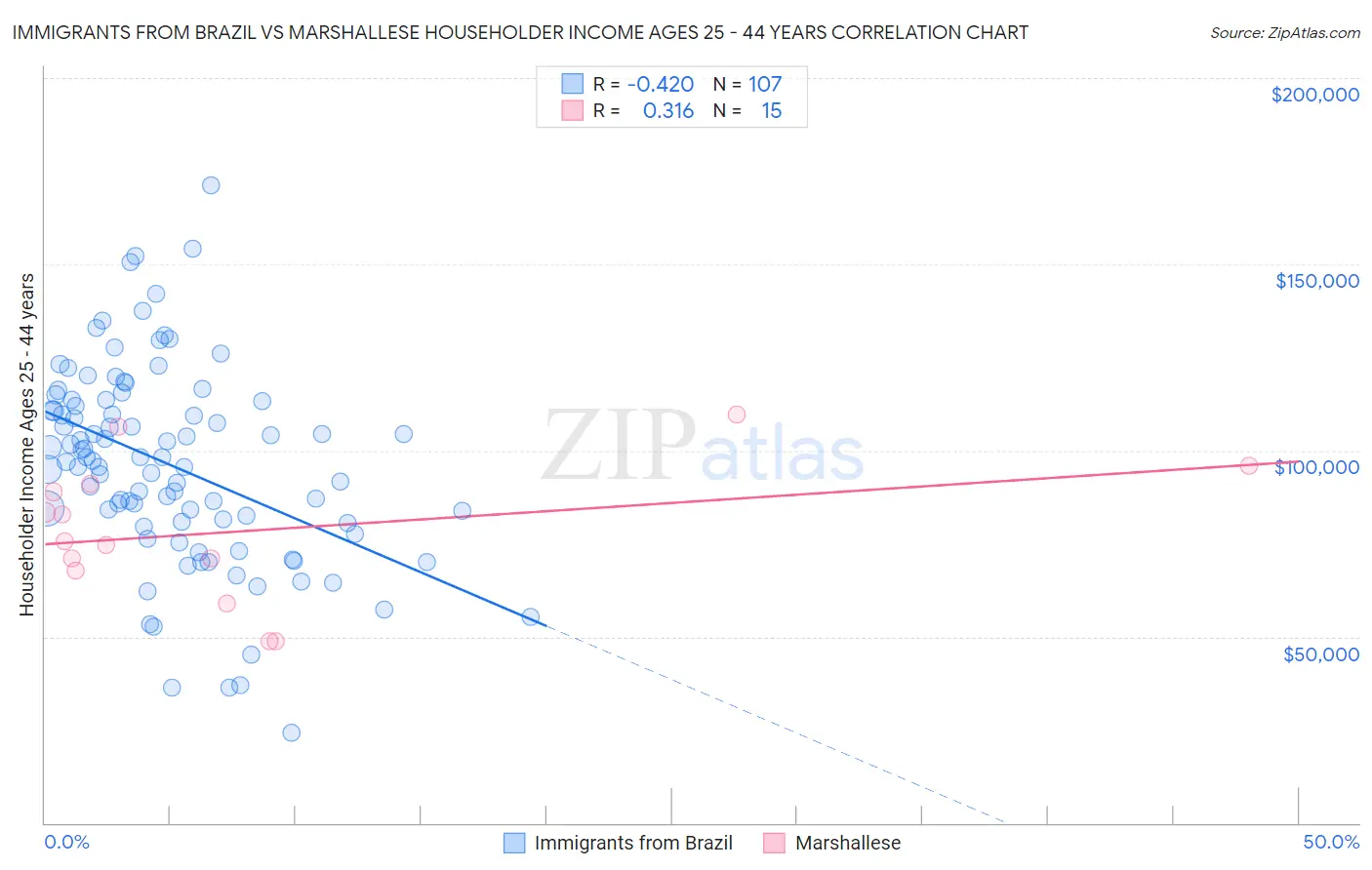 Immigrants from Brazil vs Marshallese Householder Income Ages 25 - 44 years