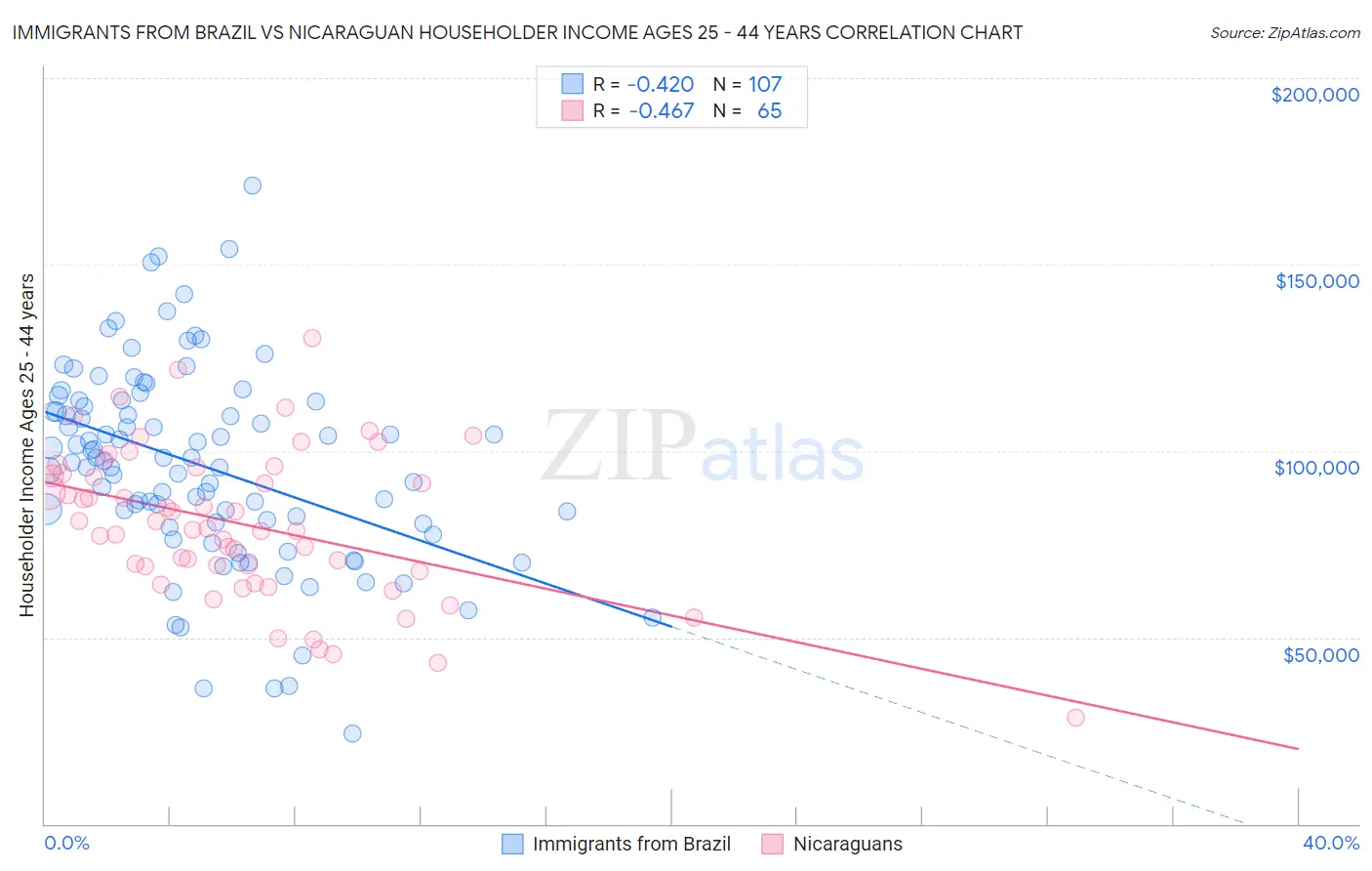 Immigrants from Brazil vs Nicaraguan Householder Income Ages 25 - 44 years