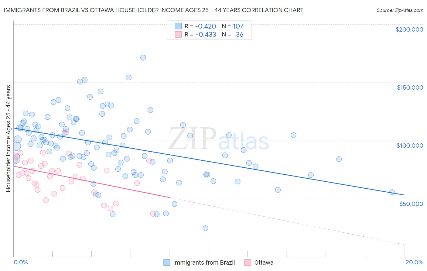 Immigrants from Brazil vs Ottawa Householder Income Ages 25 - 44 years