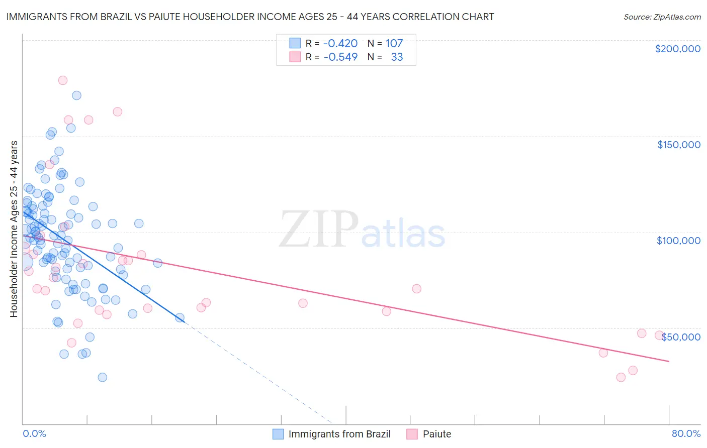 Immigrants from Brazil vs Paiute Householder Income Ages 25 - 44 years