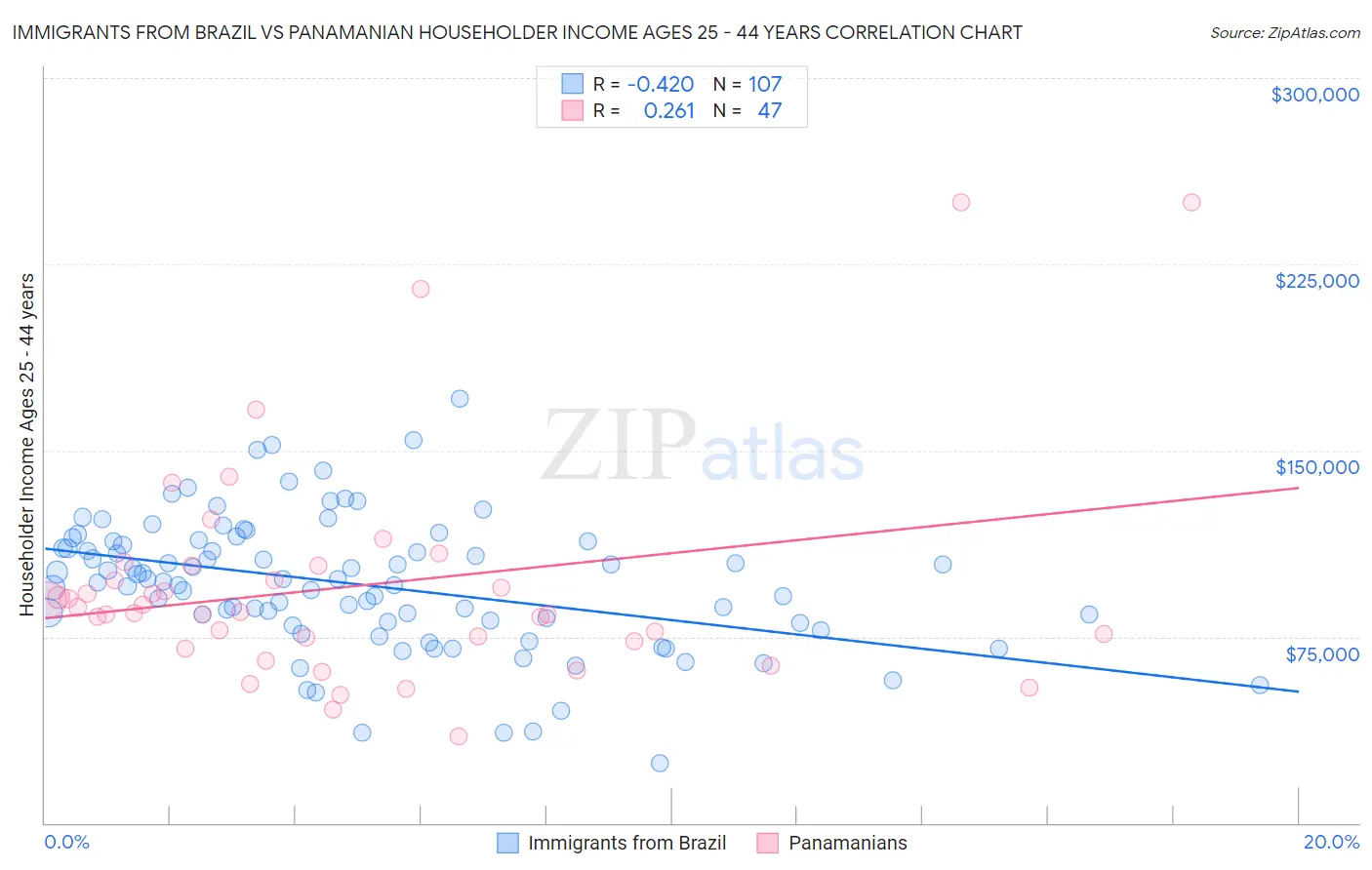 Immigrants from Brazil vs Panamanian Householder Income Ages 25 - 44 years
