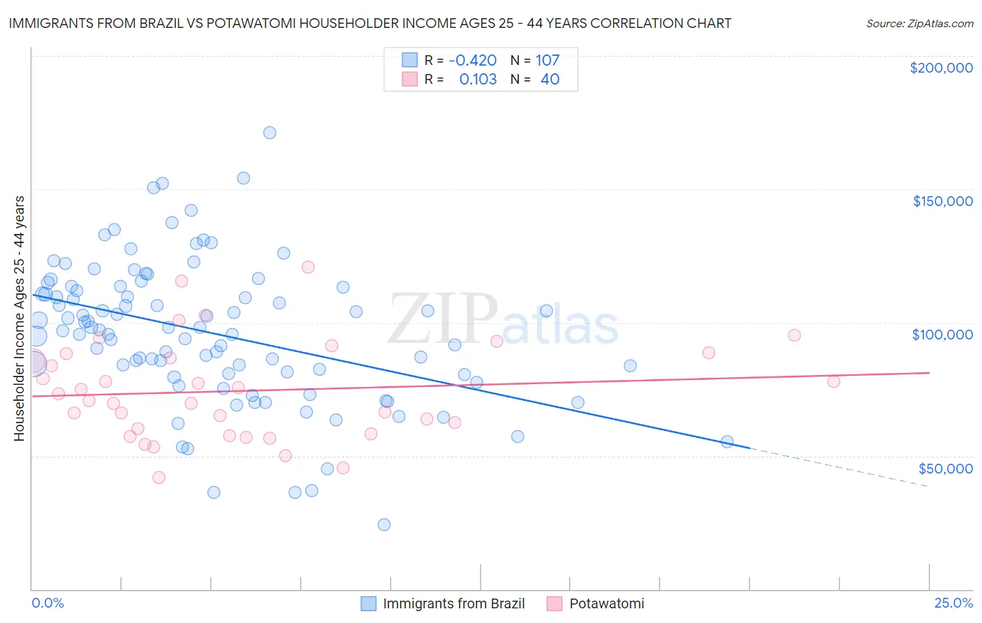Immigrants from Brazil vs Potawatomi Householder Income Ages 25 - 44 years