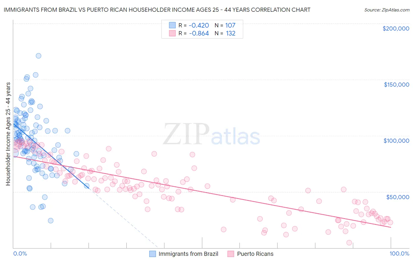 Immigrants from Brazil vs Puerto Rican Householder Income Ages 25 - 44 years