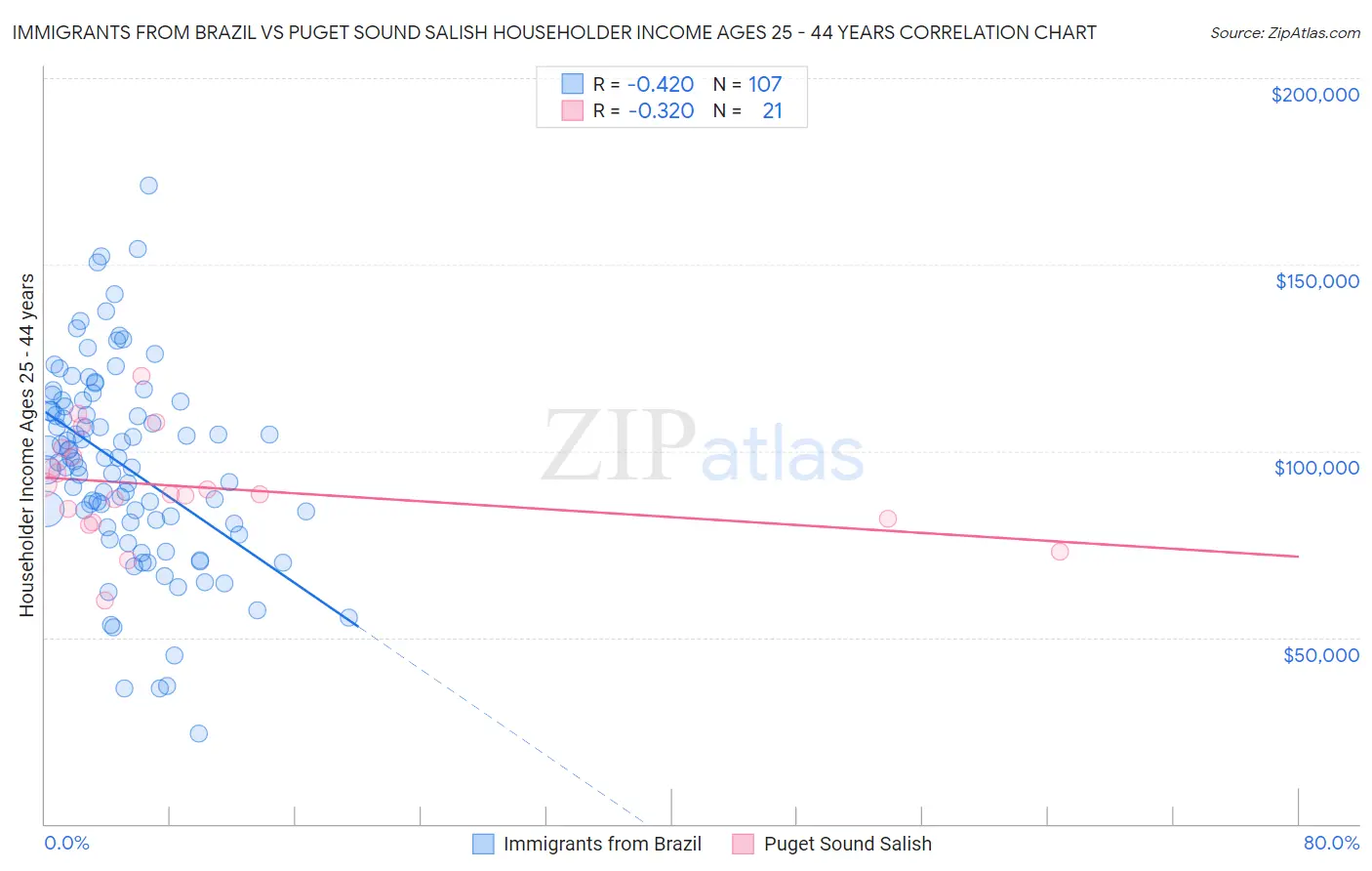 Immigrants from Brazil vs Puget Sound Salish Householder Income Ages 25 - 44 years