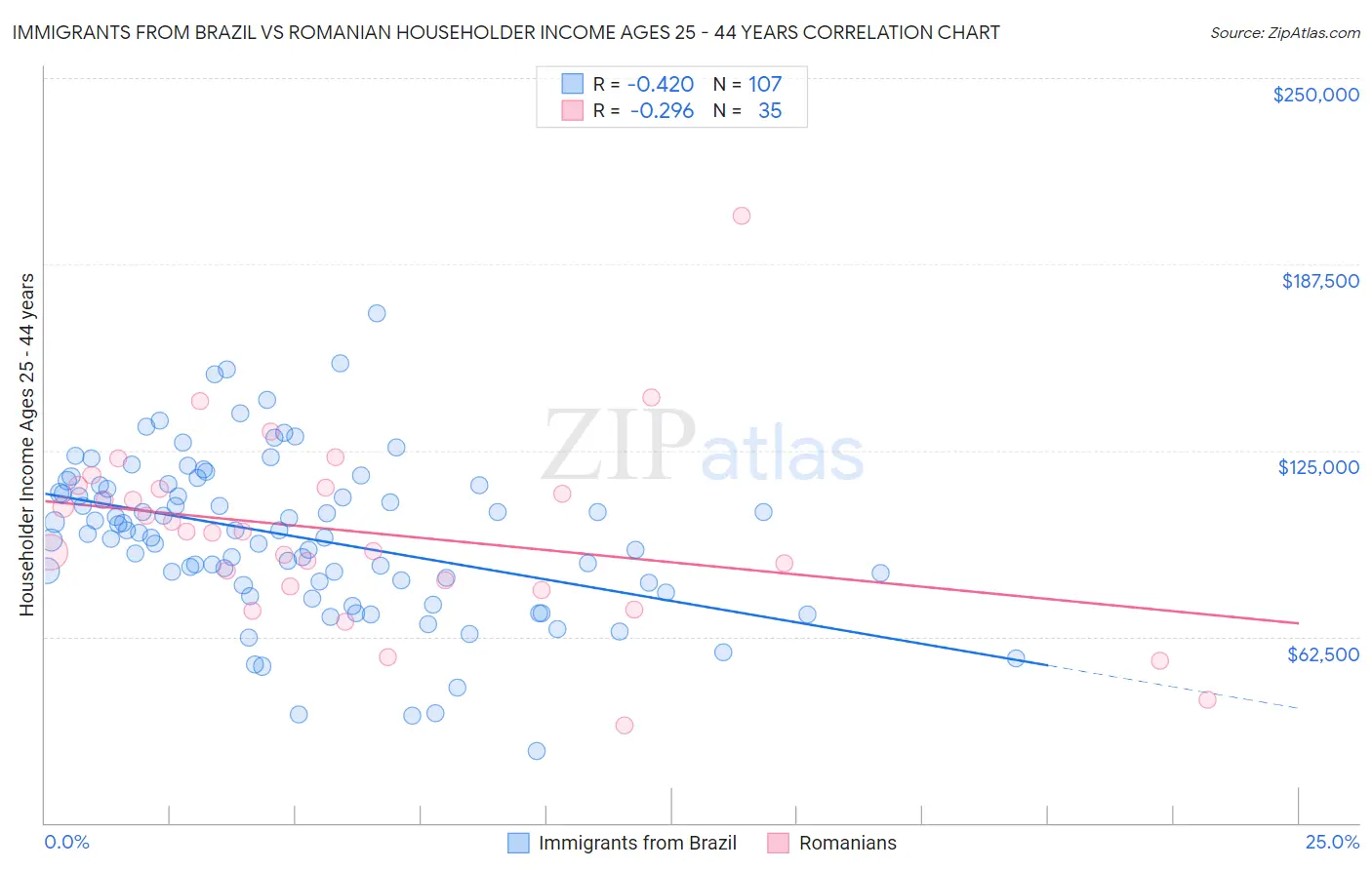 Immigrants from Brazil vs Romanian Householder Income Ages 25 - 44 years