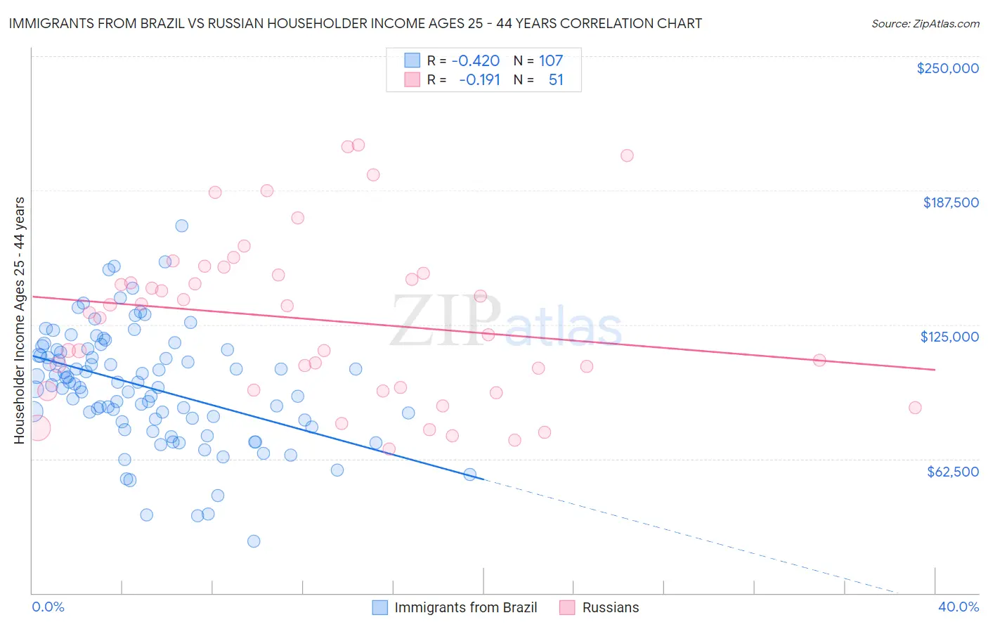 Immigrants from Brazil vs Russian Householder Income Ages 25 - 44 years