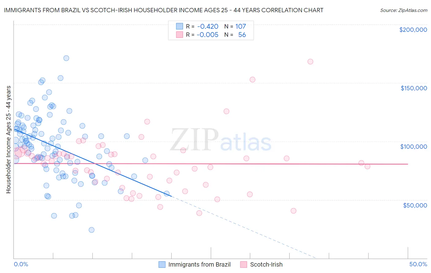 Immigrants from Brazil vs Scotch-Irish Householder Income Ages 25 - 44 years