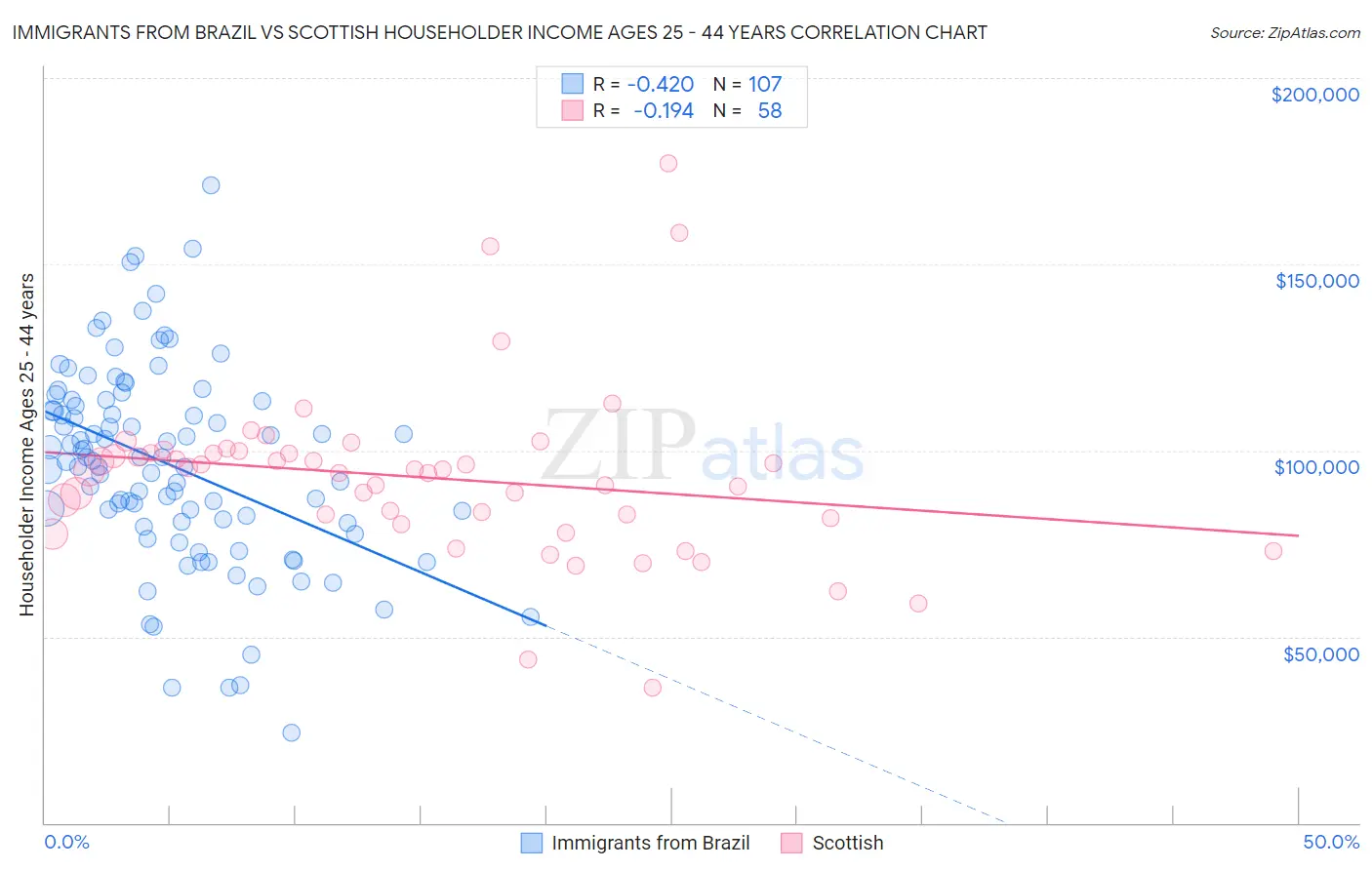 Immigrants from Brazil vs Scottish Householder Income Ages 25 - 44 years