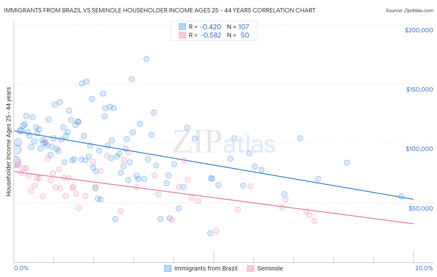 Immigrants from Brazil vs Seminole Householder Income Ages 25 - 44 years