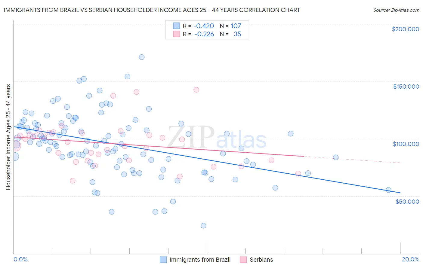 Immigrants from Brazil vs Serbian Householder Income Ages 25 - 44 years