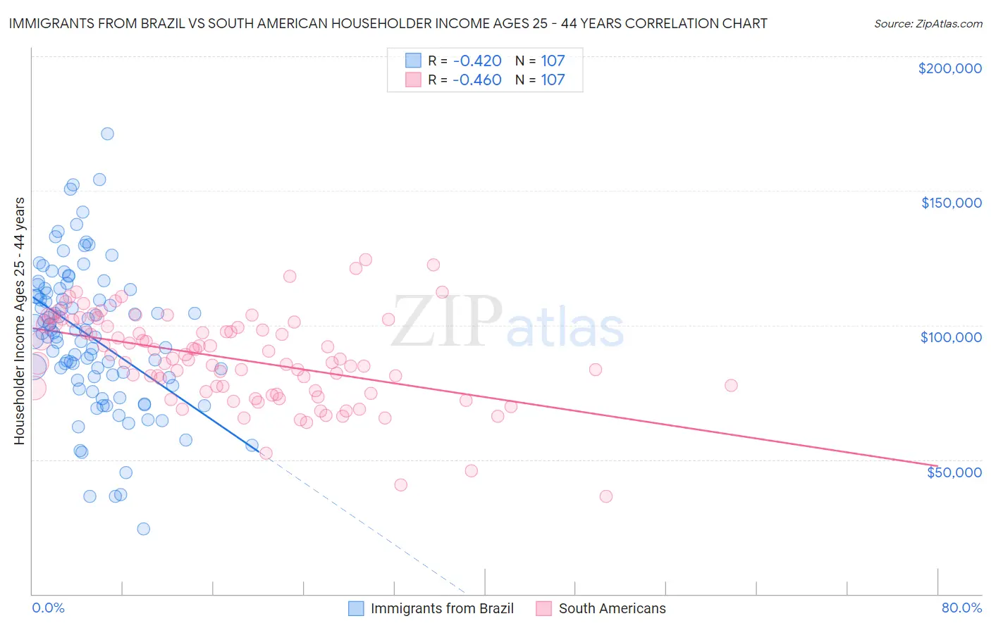 Immigrants from Brazil vs South American Householder Income Ages 25 - 44 years