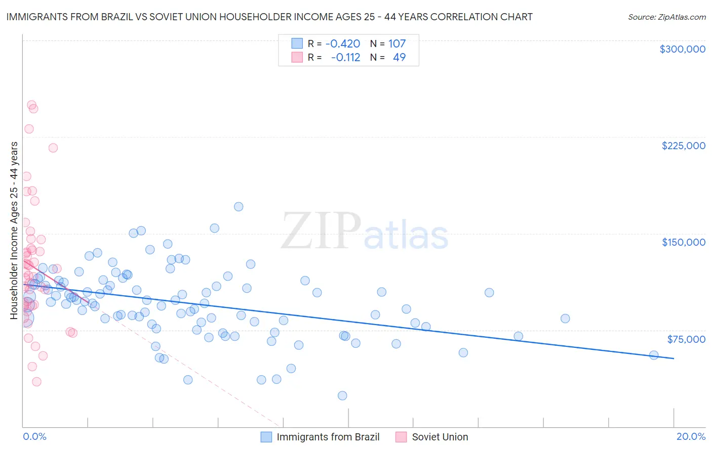 Immigrants from Brazil vs Soviet Union Householder Income Ages 25 - 44 years