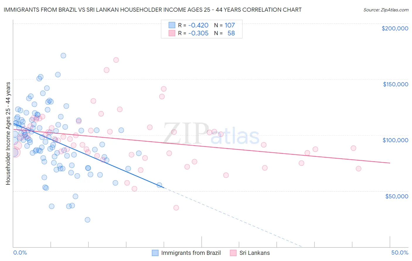 Immigrants from Brazil vs Sri Lankan Householder Income Ages 25 - 44 years