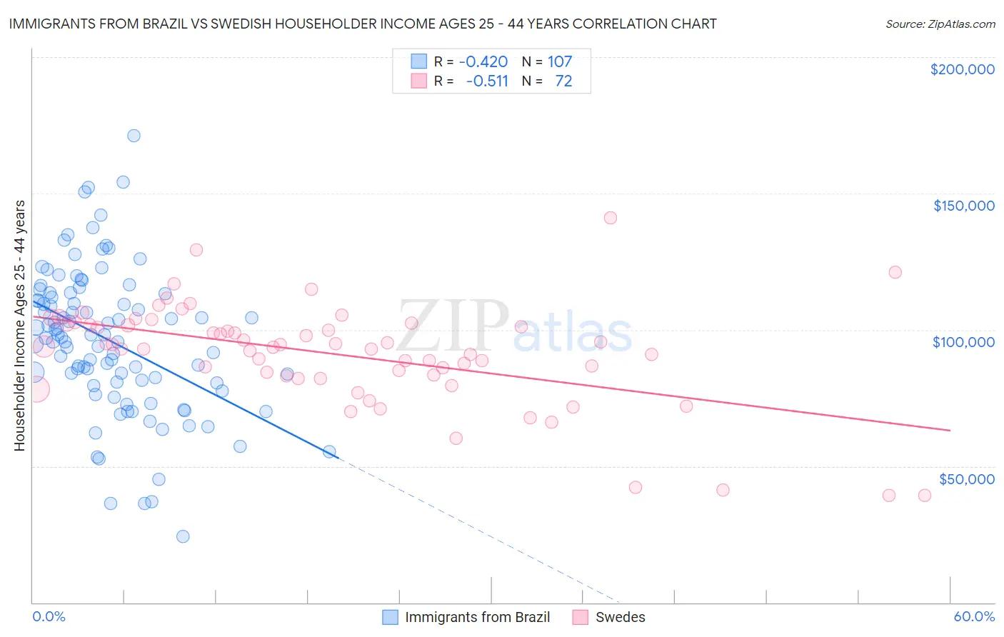 Immigrants from Brazil vs Swedish Householder Income Ages 25 - 44 years