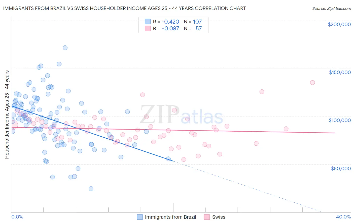 Immigrants from Brazil vs Swiss Householder Income Ages 25 - 44 years