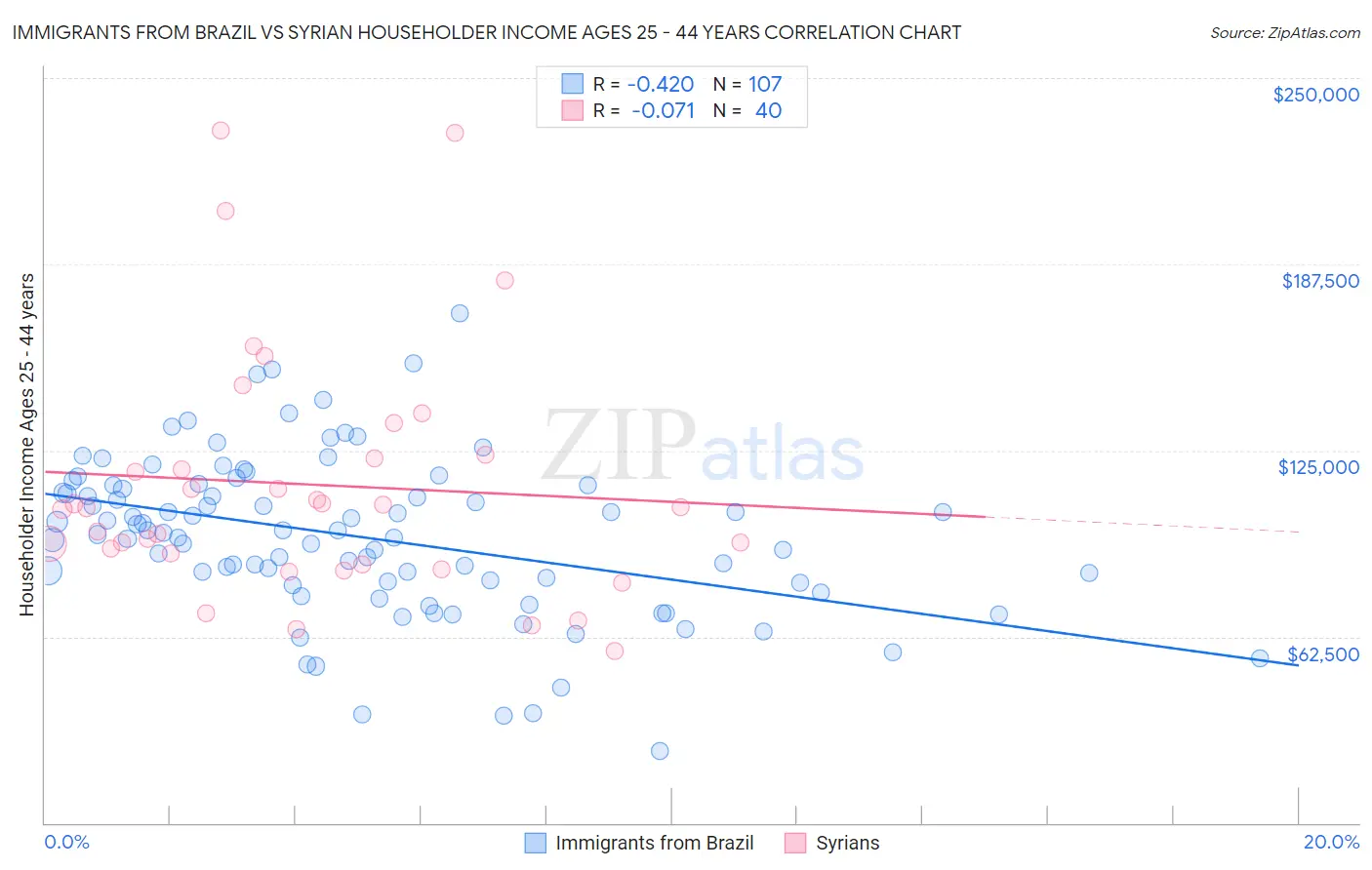 Immigrants from Brazil vs Syrian Householder Income Ages 25 - 44 years