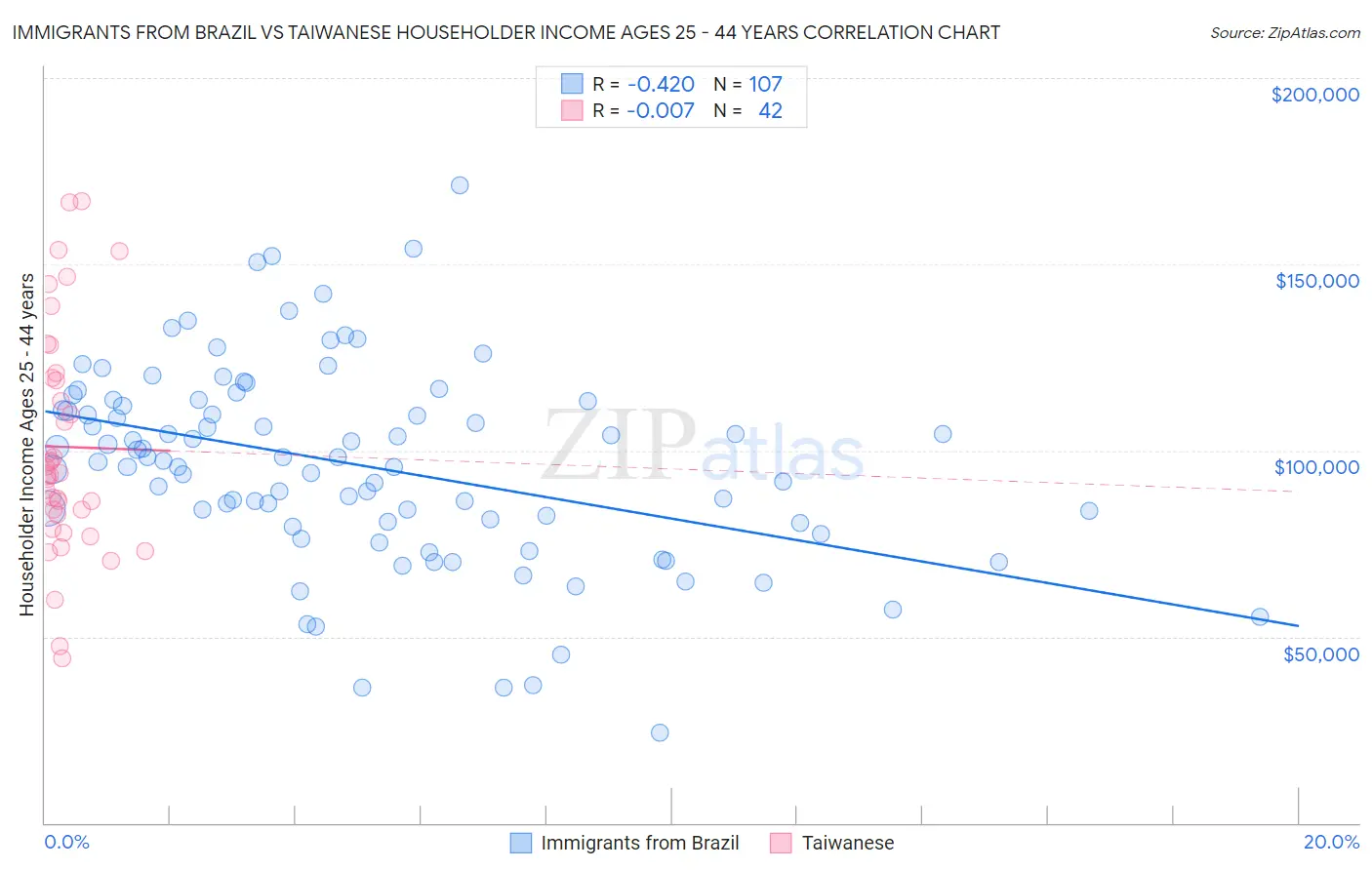 Immigrants from Brazil vs Taiwanese Householder Income Ages 25 - 44 years