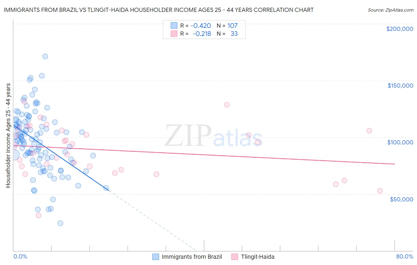 Immigrants from Brazil vs Tlingit-Haida Householder Income Ages 25 - 44 years